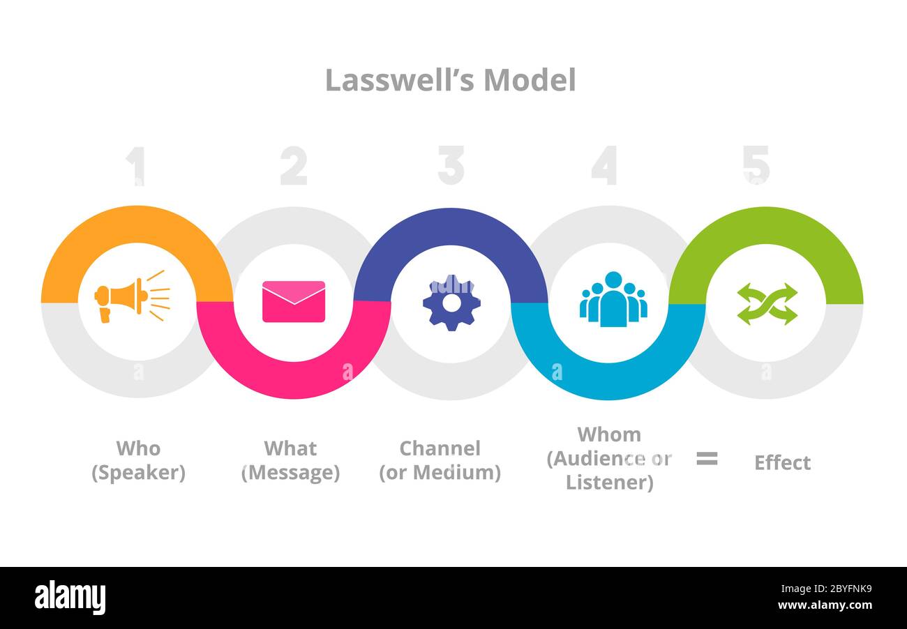 Theory communication lasswell model info graphics vector flat design
