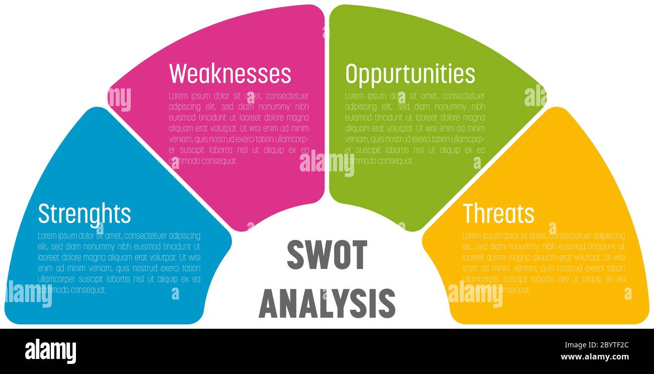 SWOT Business Infographic Diagram, or SWOT matrix, used to evaluate the strengths, weaknesses, opportunities and threats involved in a project. Multicolor vector semicirlce divided in four blocks with white text. Stock Vector