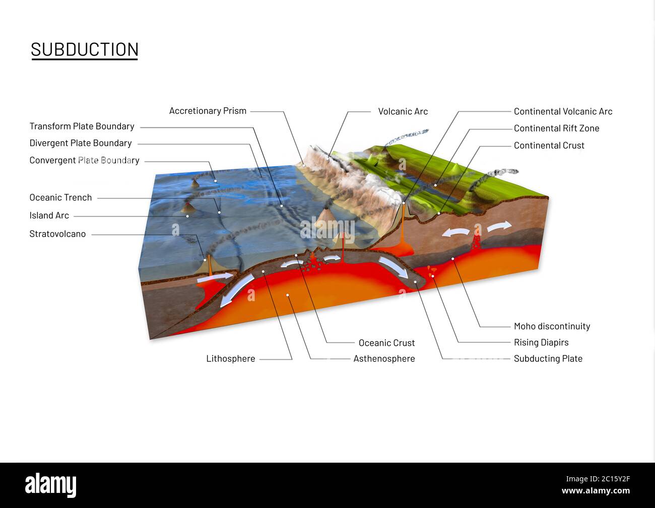 Scientific ground cross-section to explain subduction and plate tectonics with labels - 3d illustration Stock Photo