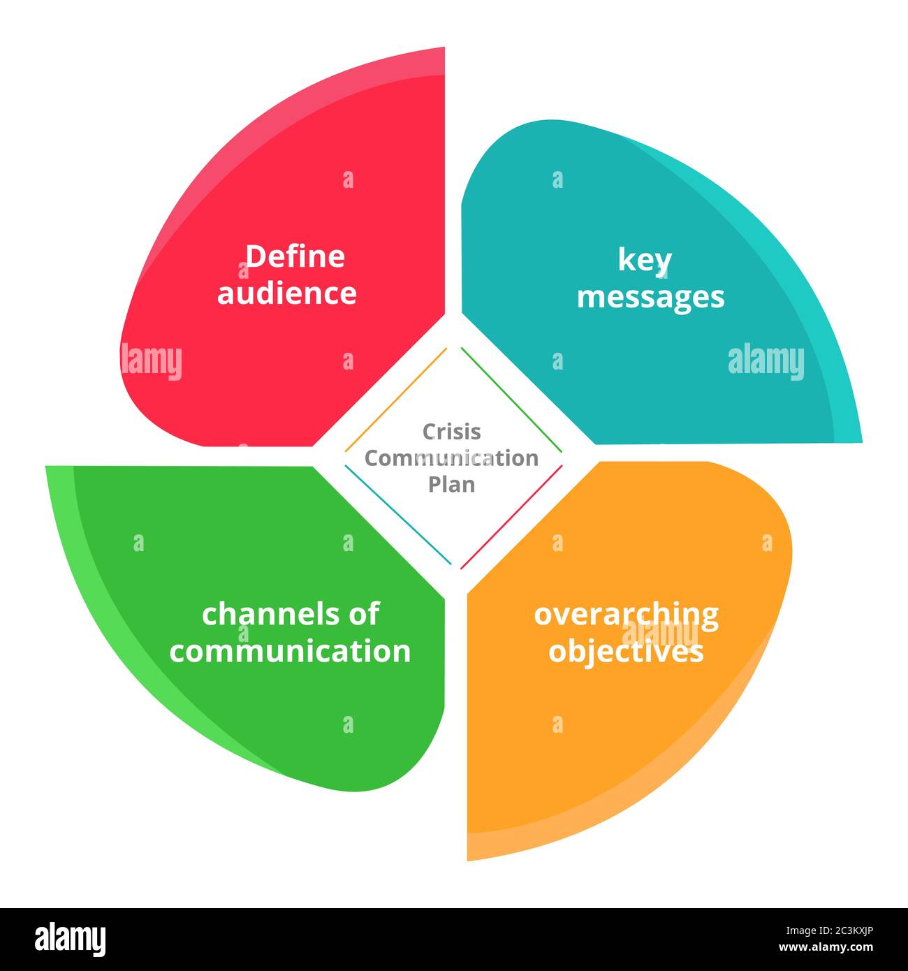 Crisis communication plan key messages overarching objectives channel of communication define audience diagram flat style. Stock Vector