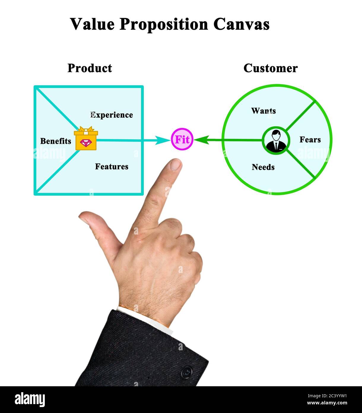 Value Proposition Product and Customer Stock Photo Alamy