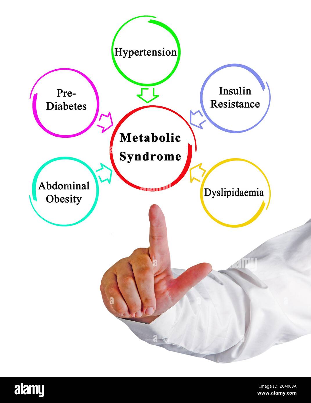 Five Causes of Metabolic Syndrome Stock Photo - Alamy
