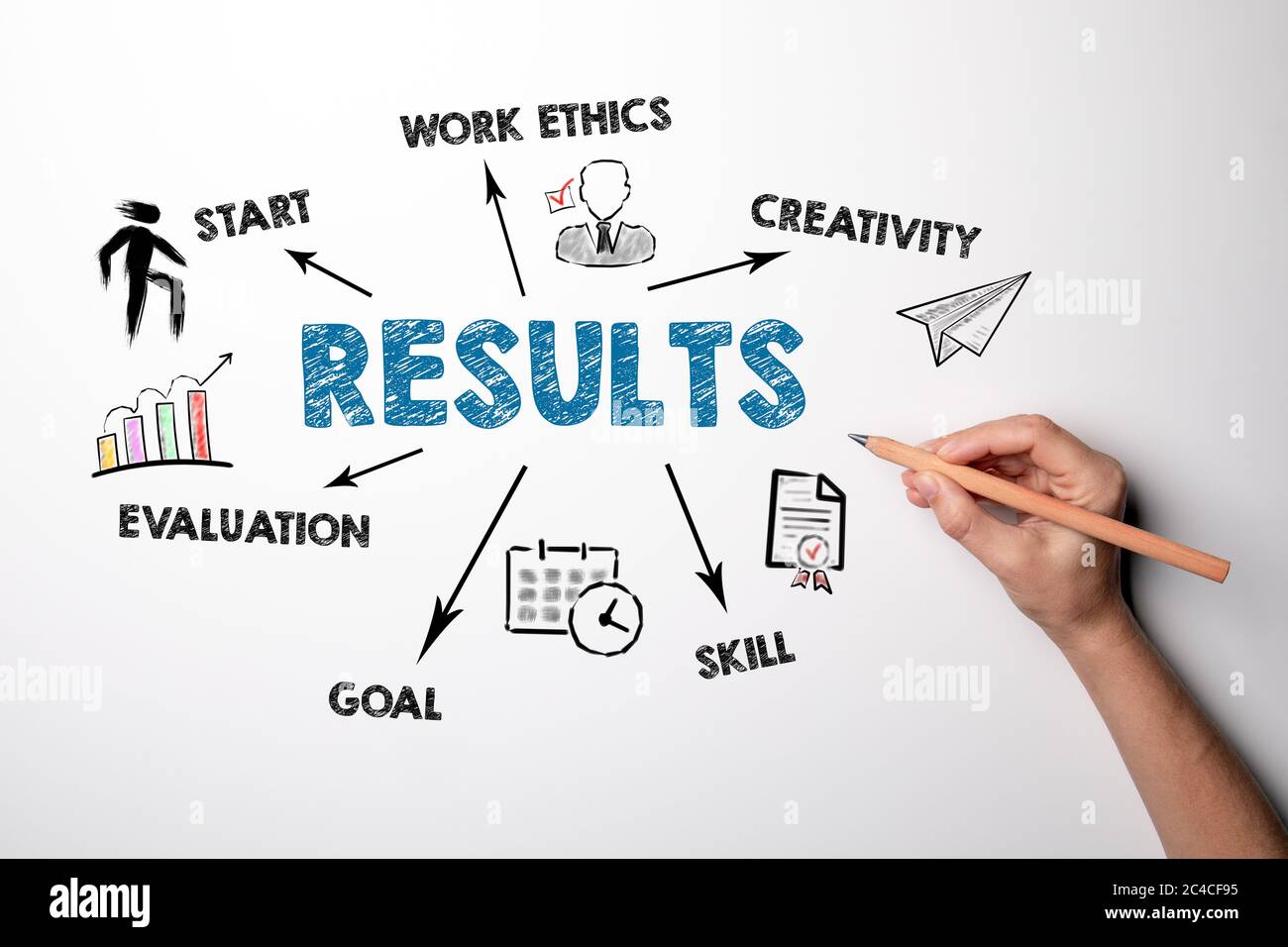 RESULTS. START, WORK ETHICS, SKILL and EVALUATION concept. Chart with ...