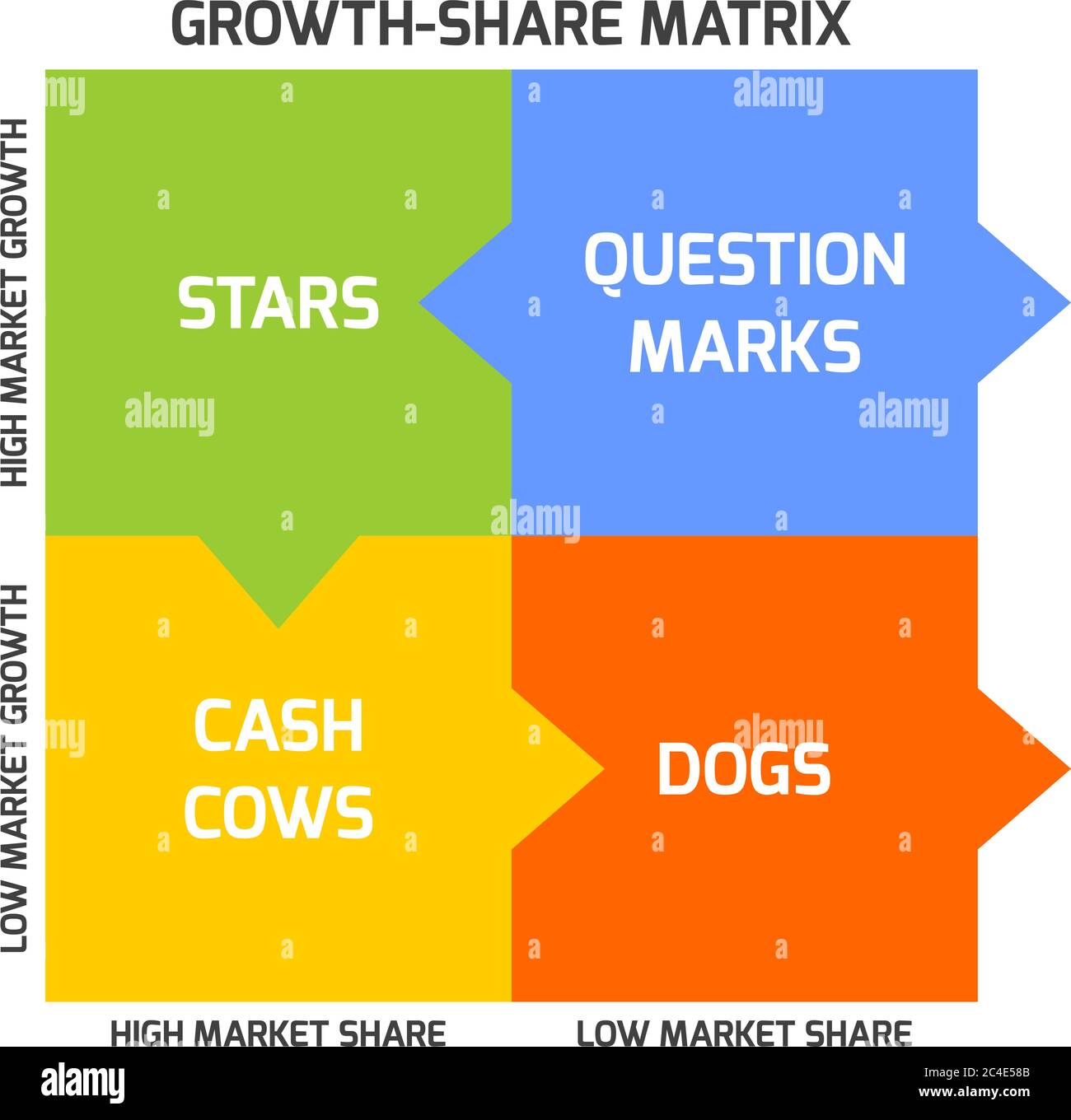BCG matrix, or Boston matrix, aims to identify highgrowth prospects by
