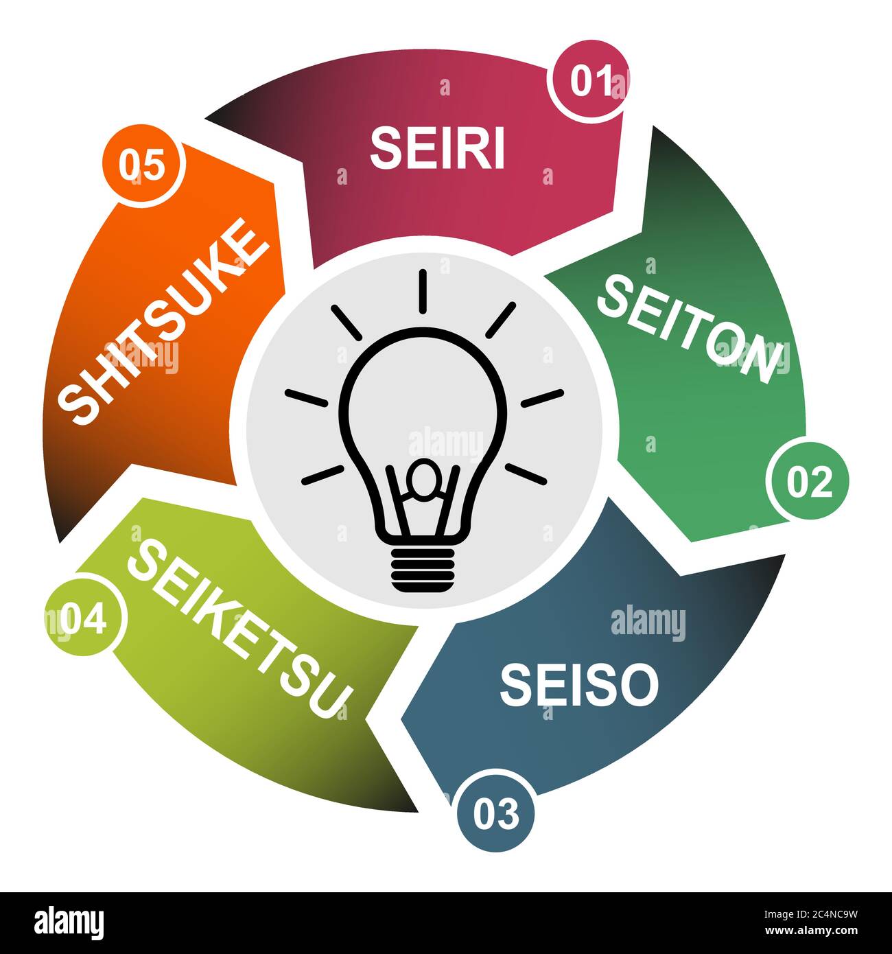 5S process for company. Sort, shine, sustain, standardize, set in order , 5 method , vector concept . Stock Vector