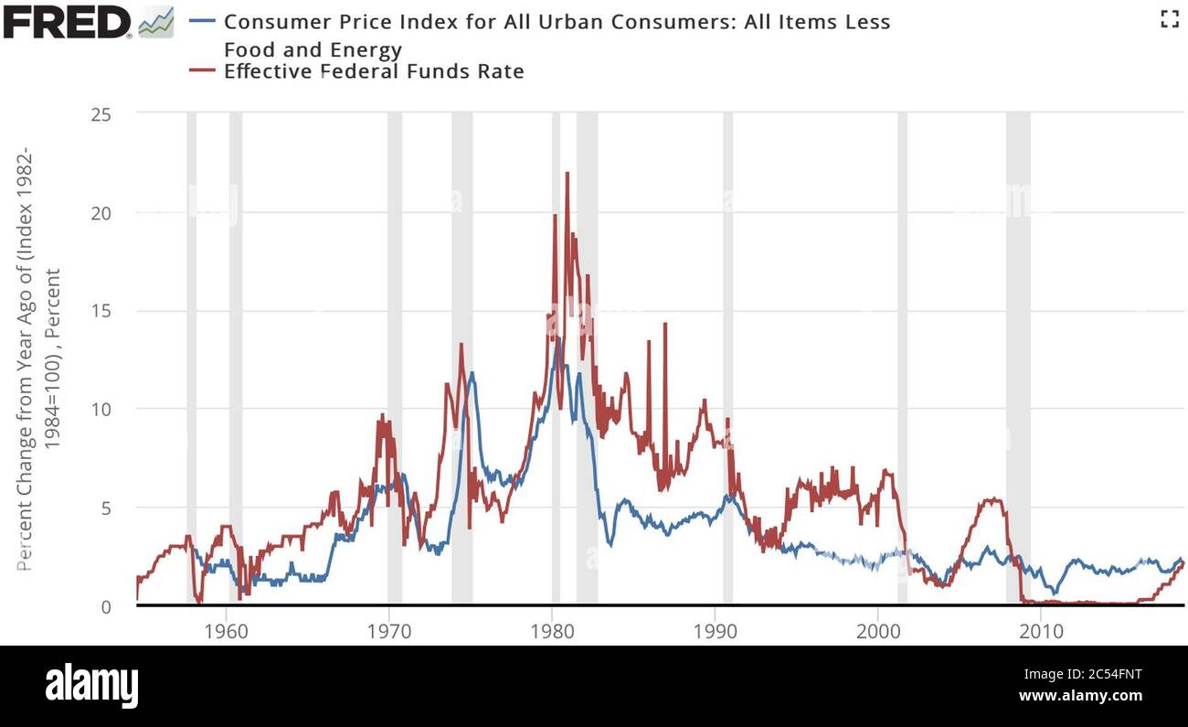 Inflation compared to federal funds rate Stock Photo Alamy