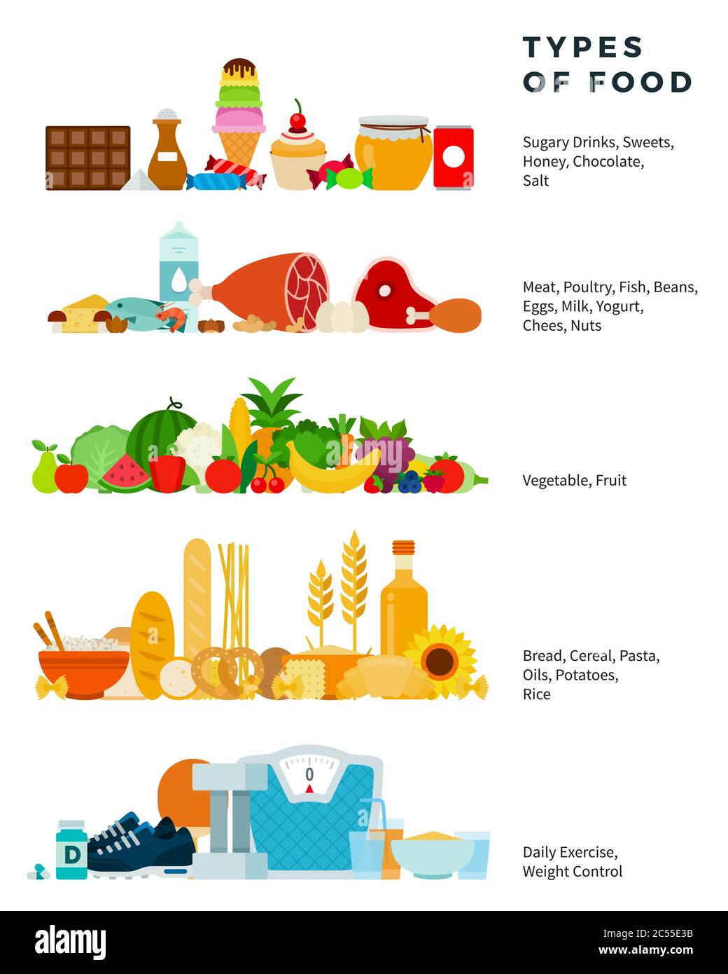 Types of food vector flat illustration. Healthy food pyramid from sweets to bread Stock Vector