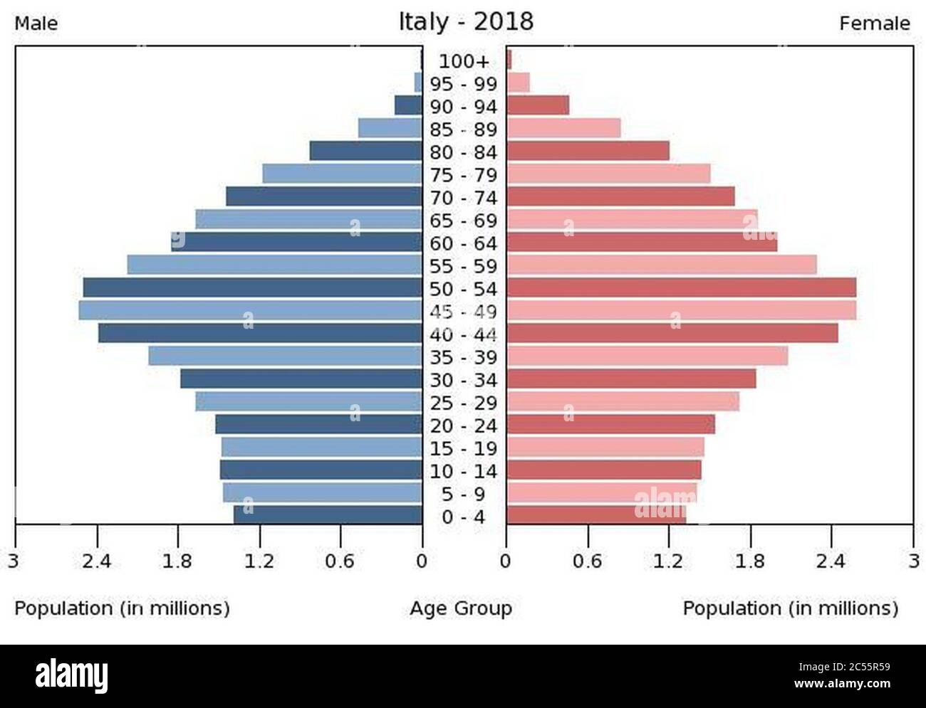 Italy population pyramid (2018). Stock Photo