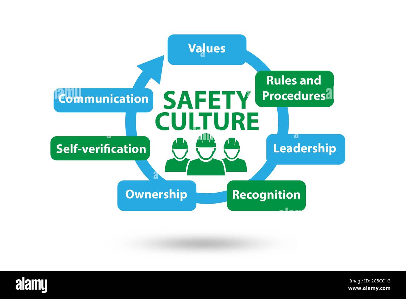 Safety culture concept with the key elements Stock Photo - Alamy