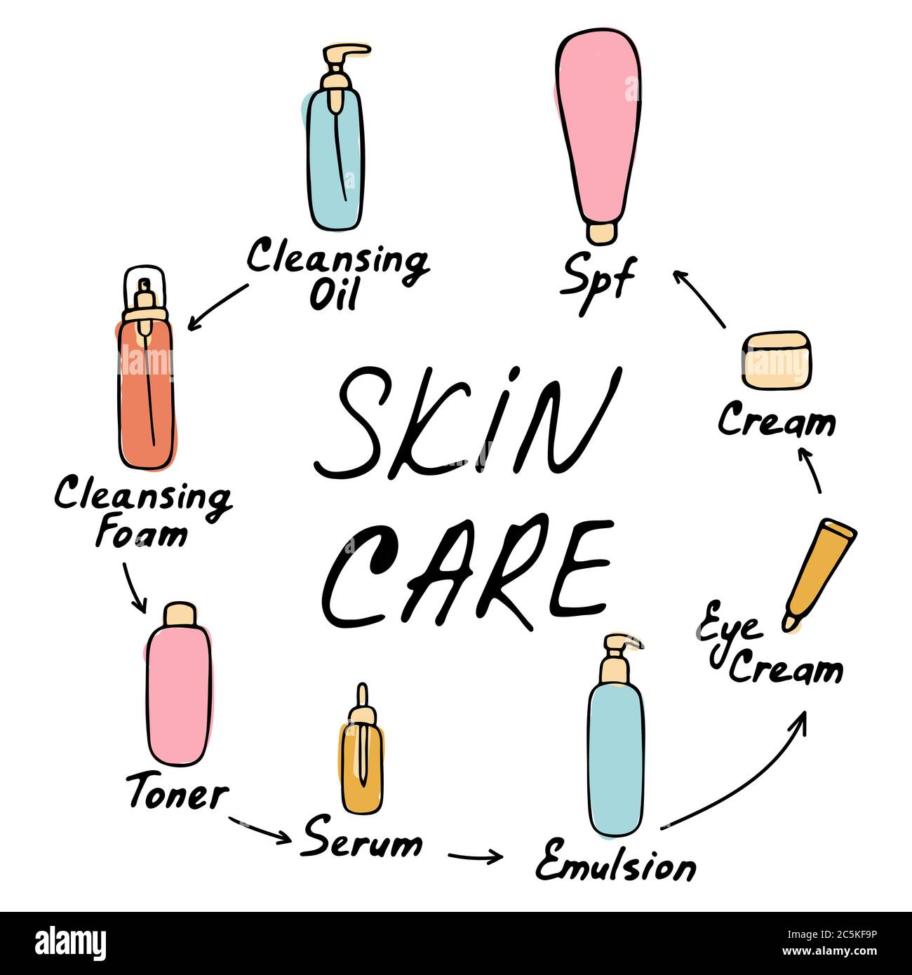 My daily routine. Skin care vector illustration. Correct order to apply