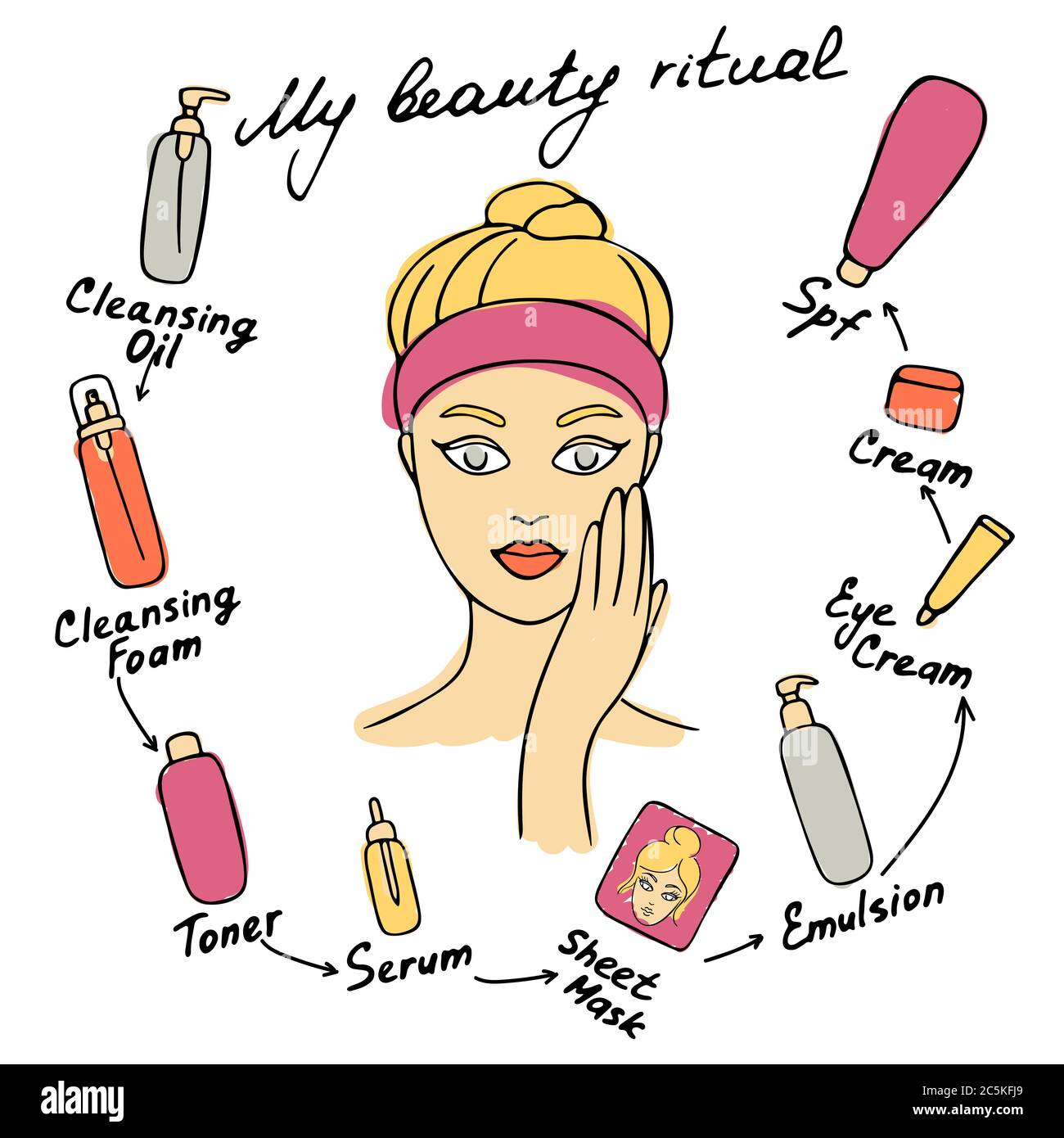 My daily routine. Skin care vector illustration. Correct order to apply