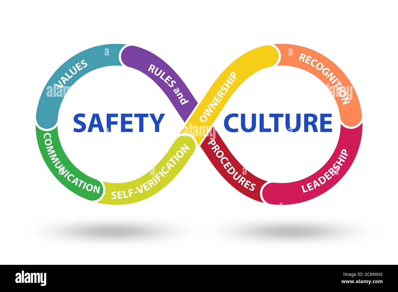 Safety culture concept with the key elements Stock Photo Alamy