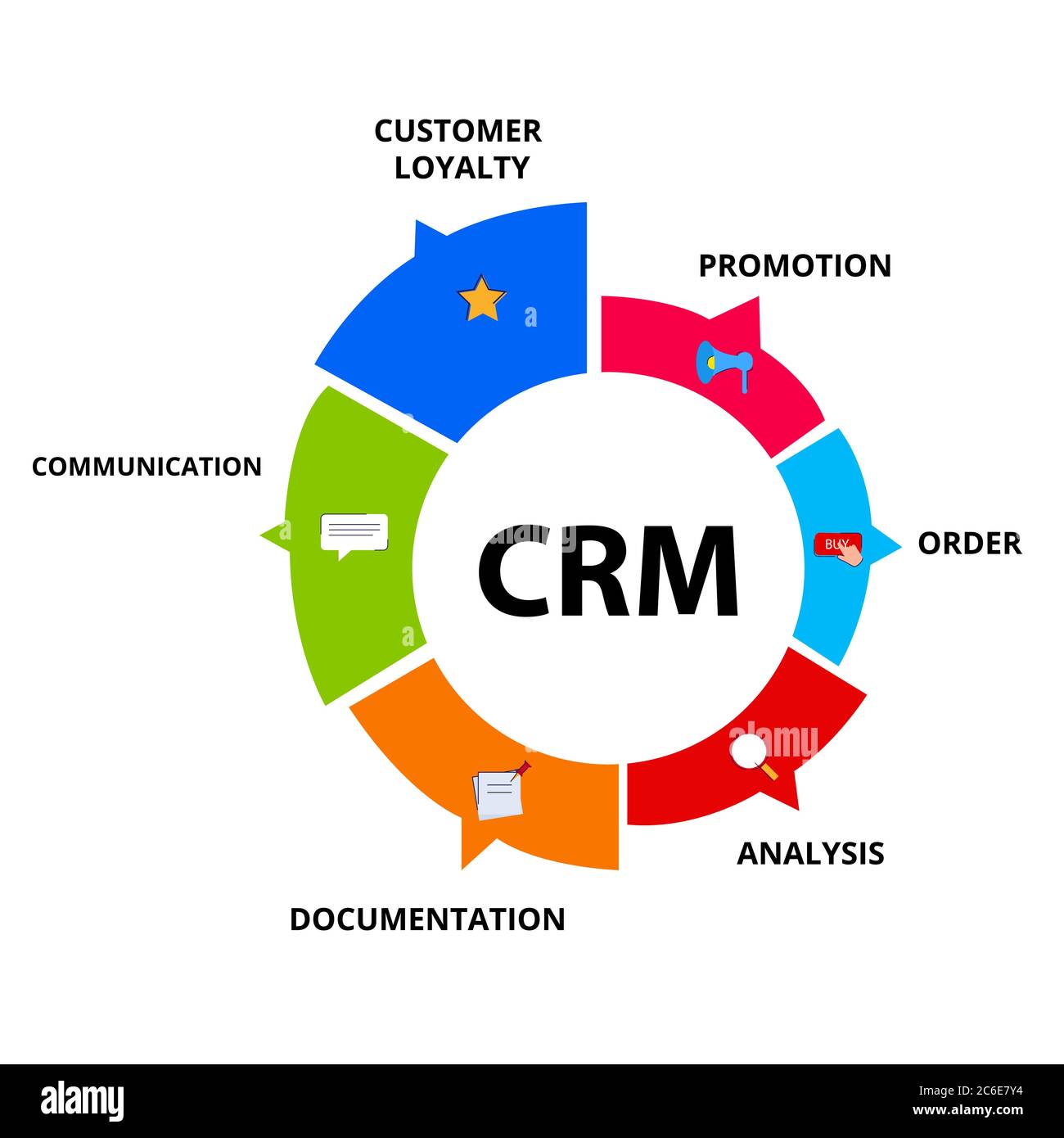CRM system customer loyalty promotion order analysis documentation communication in diagram with
