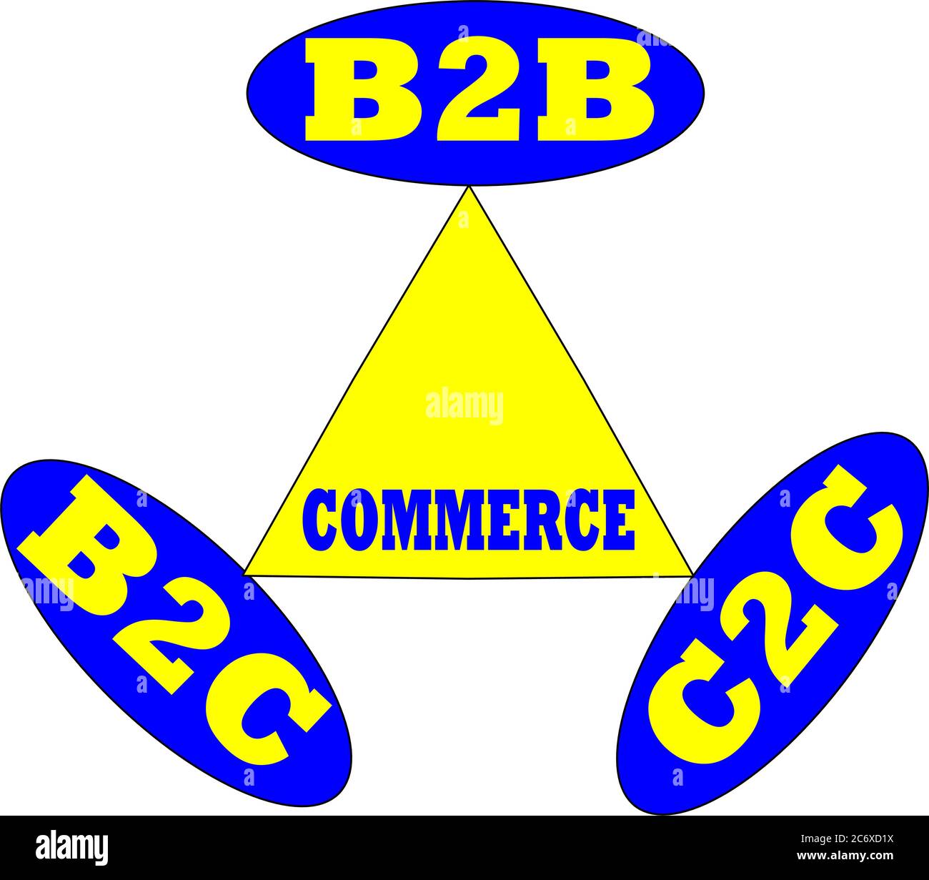 Commerce factors explained by the drawn diagram about type of business points yellow and blue mix color diagram. Stock Vector