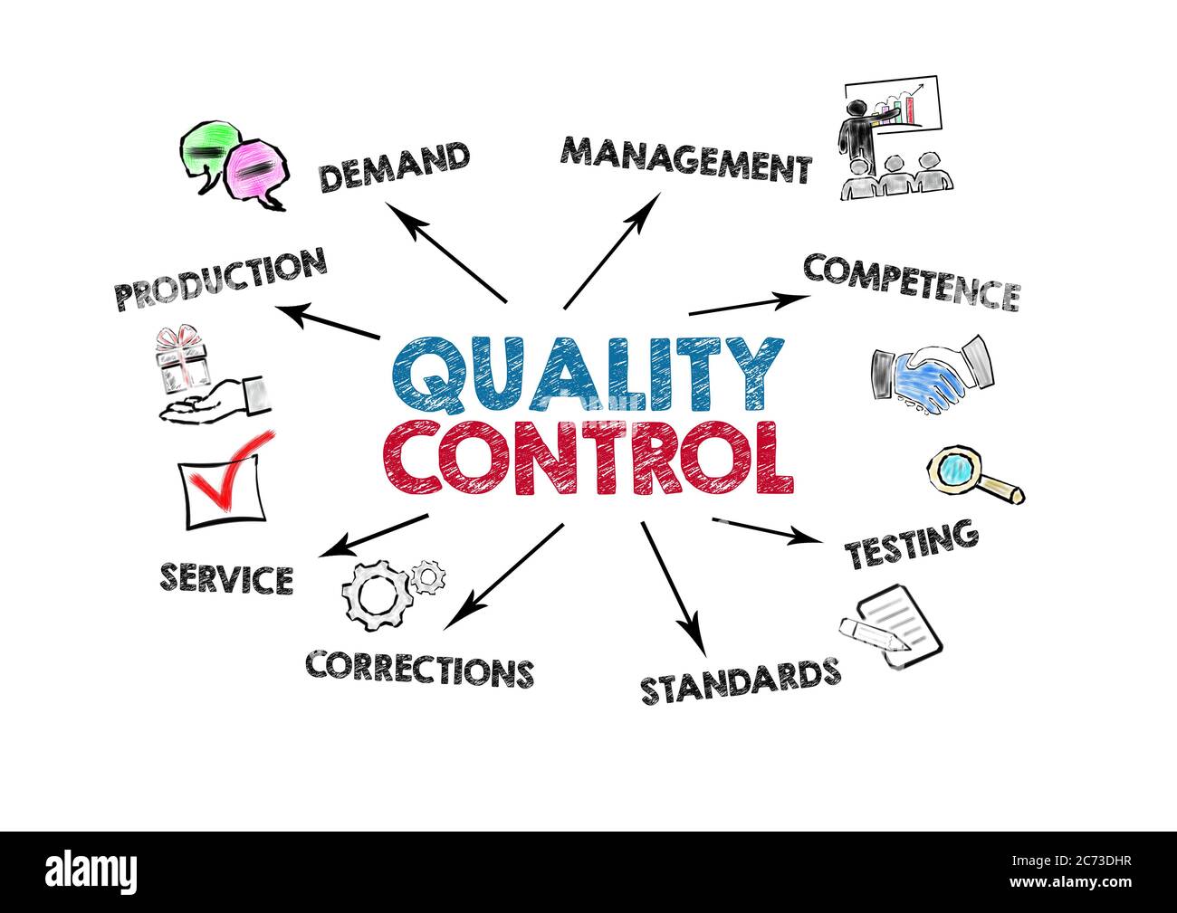QUALITU CONTROL concept. Production, competence, standards and service