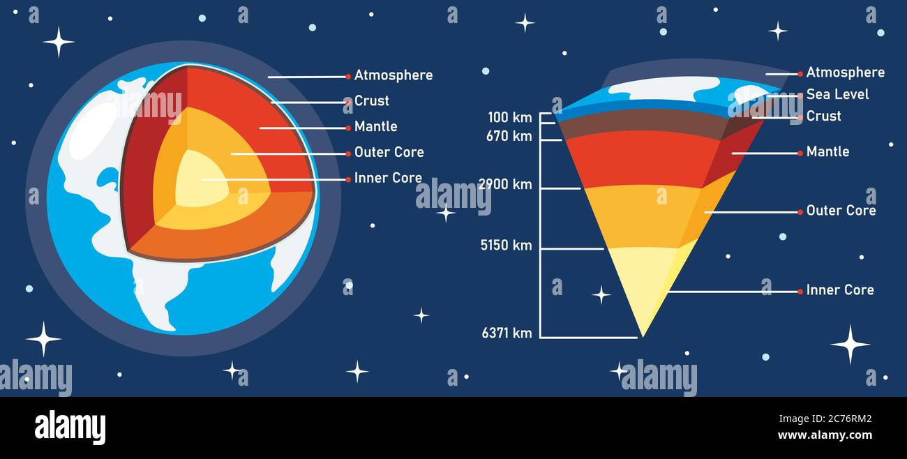 The Structure Of Planet Earth Stock Vector Image &amp; Art - Alamy