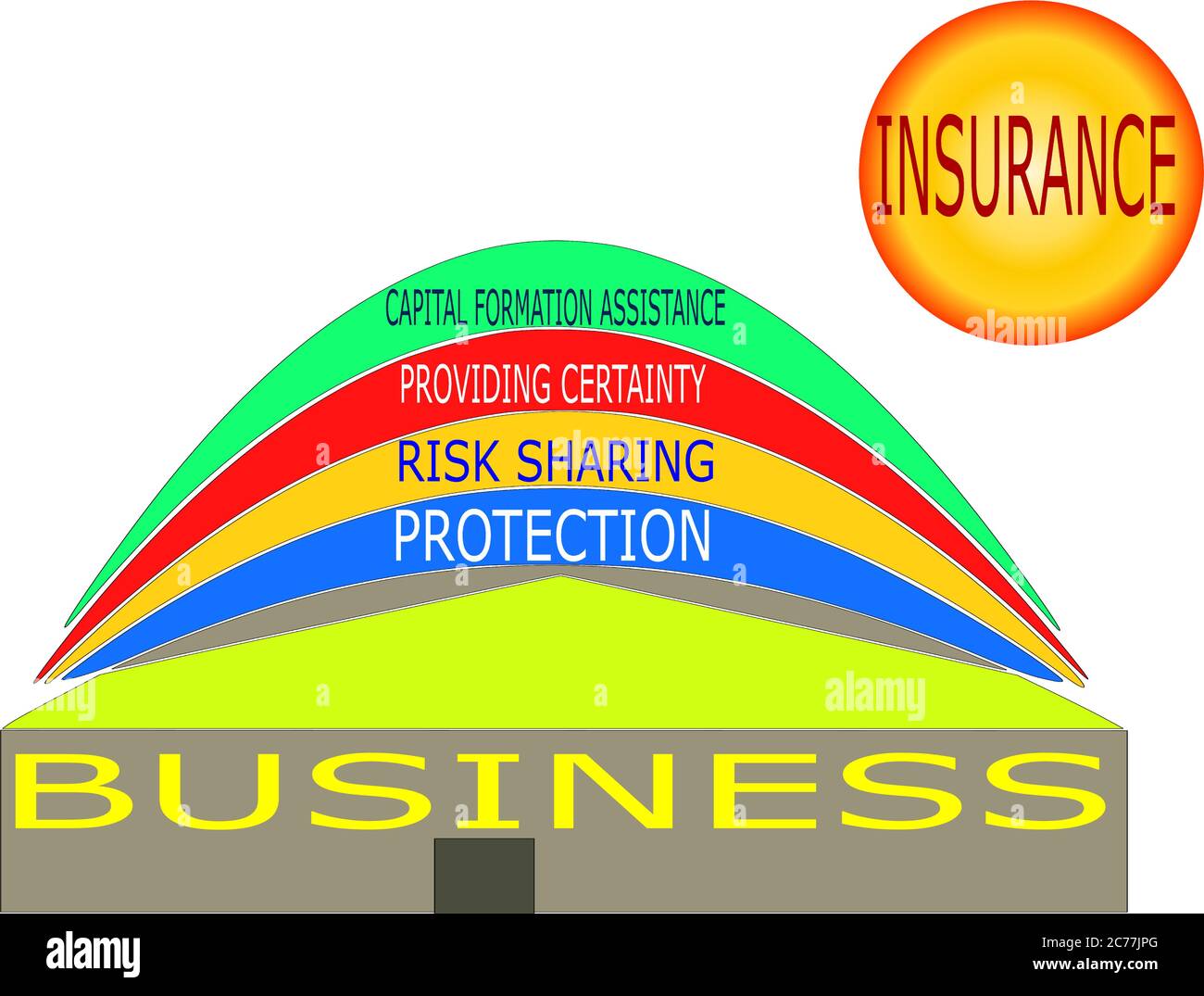 Insurance classification risk sharing, protection with multiple factor