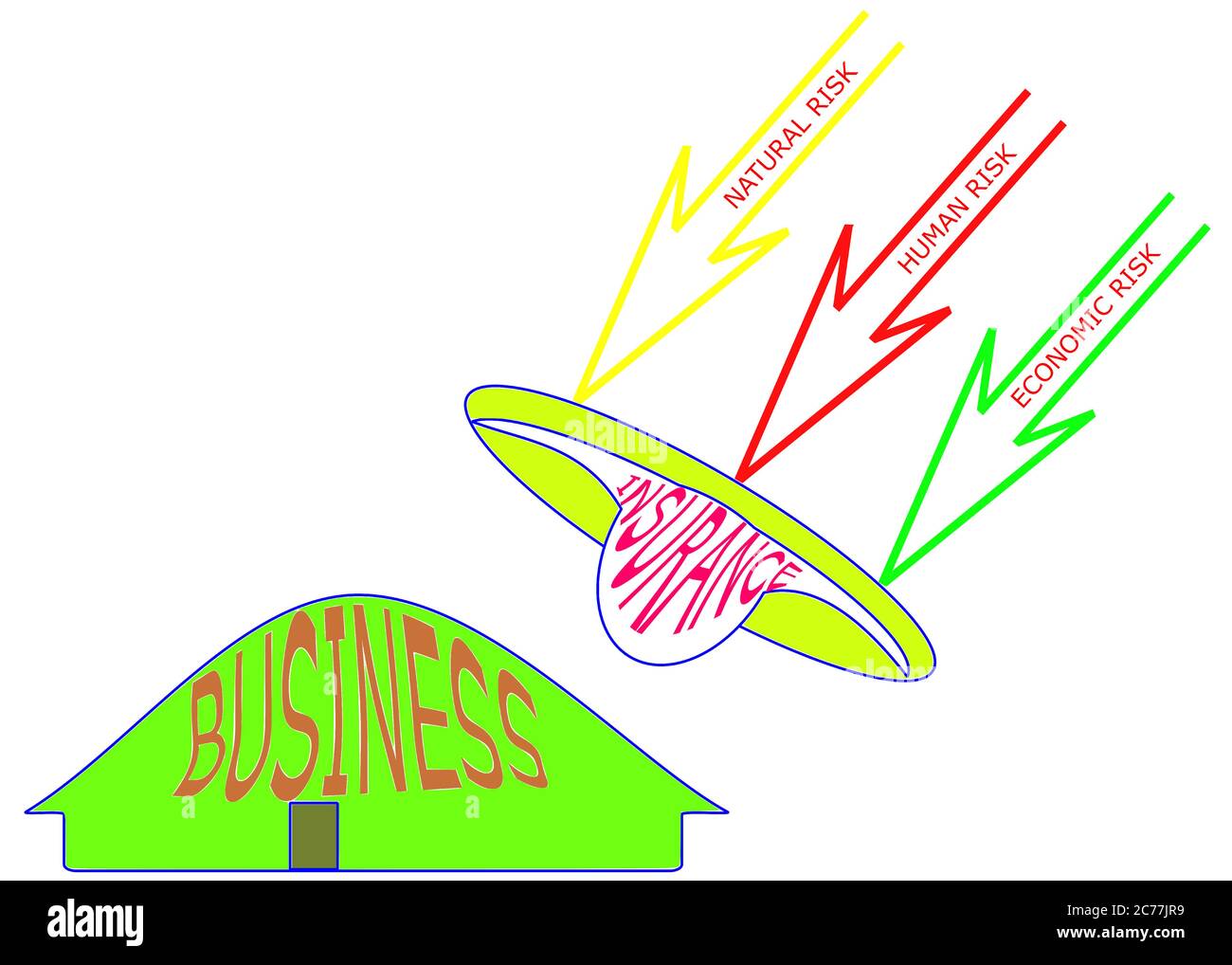 Insurance classification risk sharing, protection with multiple factor