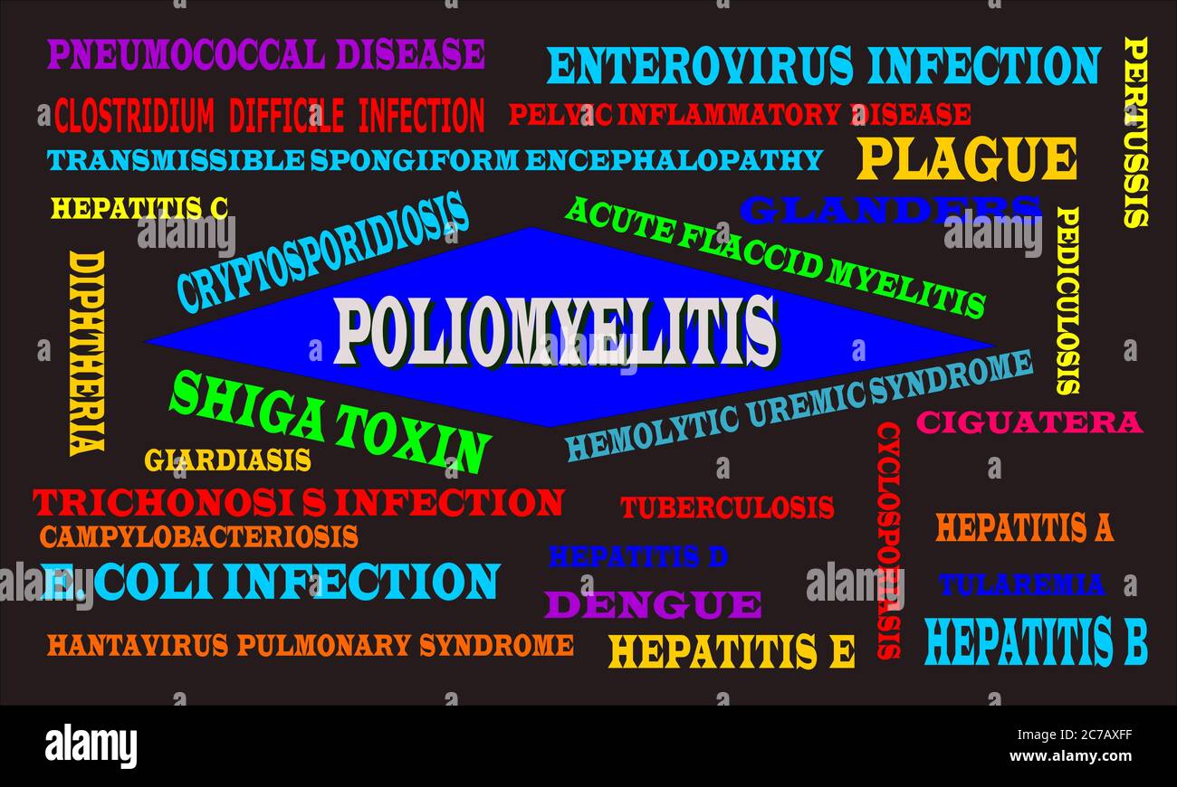 Poliomyelitis Infected disease name highlighted around multiple medical terminology word cloud abstract. Stock Vector