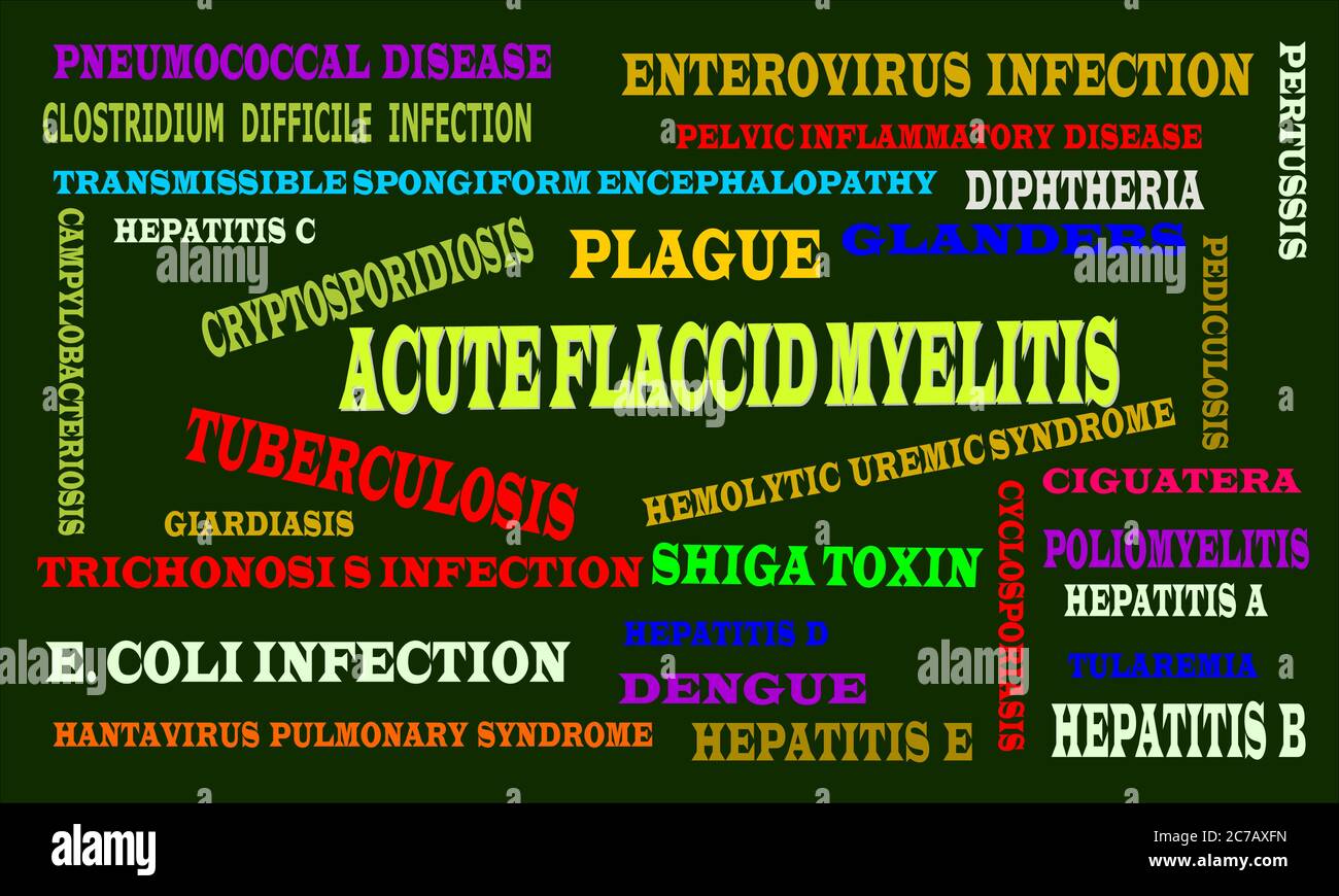 Acute flaccid myelitis Infected disease name highlighted around multiple medical terminology word cloud abstract. Stock Vector