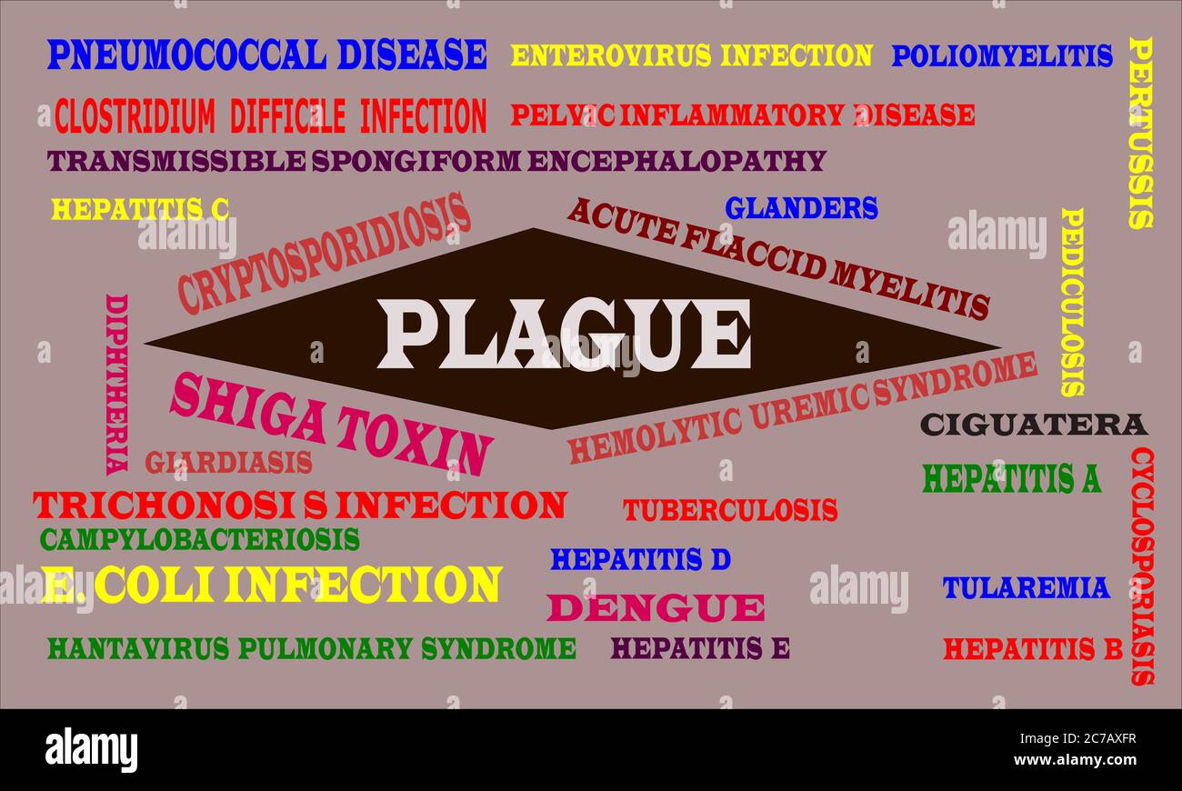 Plague Infected disease name highlighted around multiple medical terminology word cloud abstract. Stock Vector