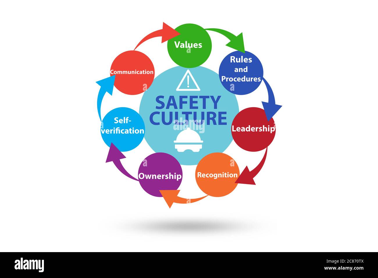 Safety culture concept with the key elements Stock Photo Alamy