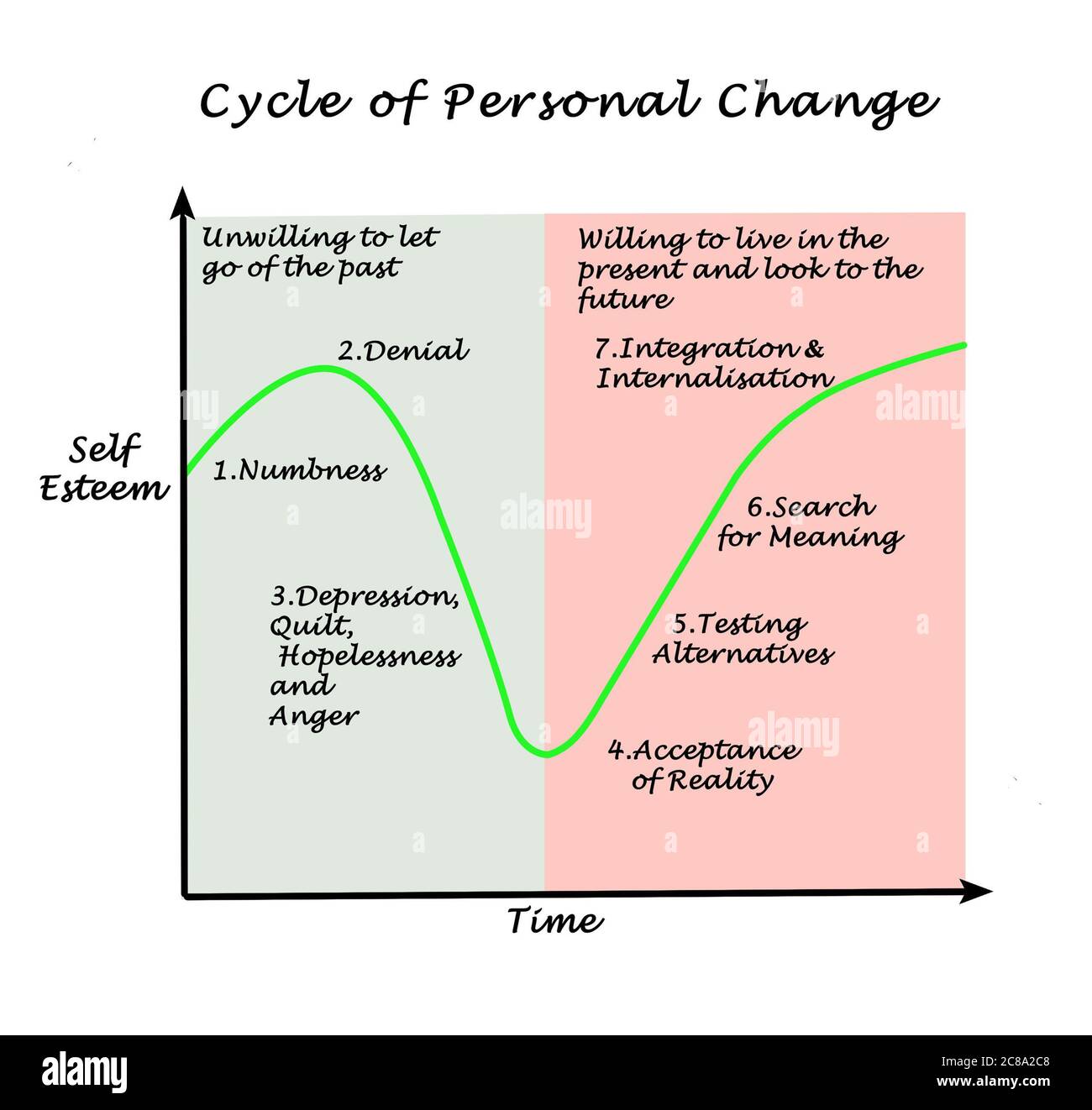 Cycle of Personal Change over time Stock Photo Alamy