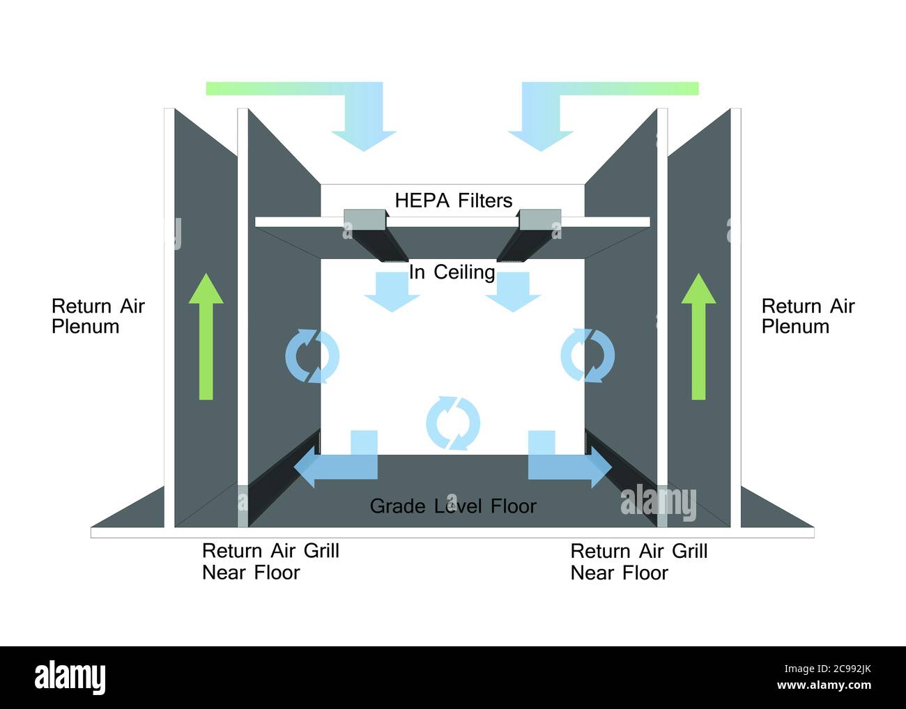Non Unidirectional Flow - Cleanroom Airflow Design Stock Photo
