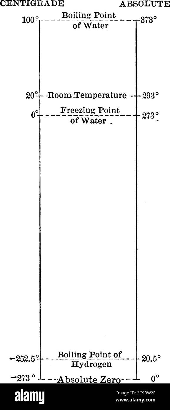 Temperature Scales showing the differences between the Centigrade and absolute (Kelvin) temperature scales at the boiling point of water, room tempera Stock Vector