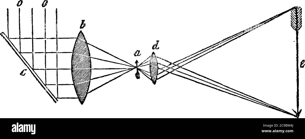 A typical representation of a solar microscope with two lenses, one of which is the condenser and the other is a double convex lens with considerable Stock Vector