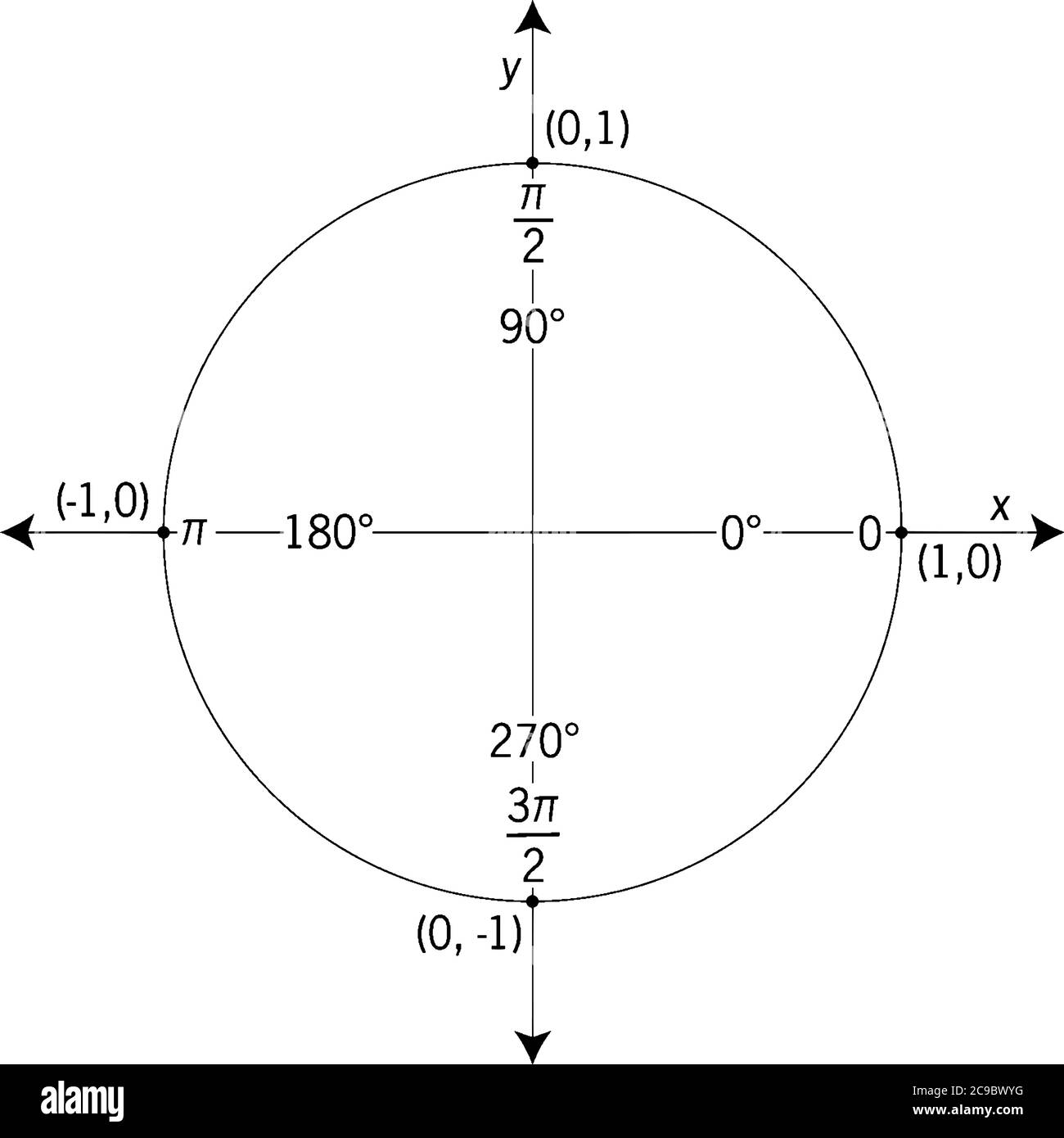 At 45° increments, angles are given in both radian and degree measure. At each angle, the coordinates are given; to find the six trigonometric values, Stock Vector