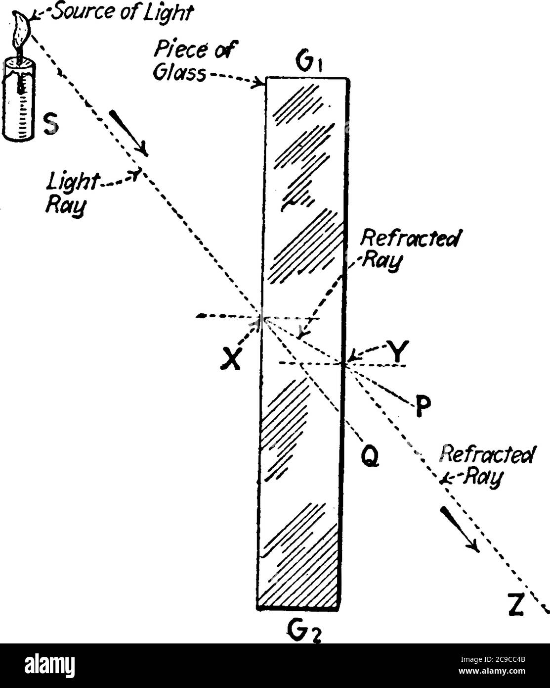 A typical representation of refraction of light from the candle through