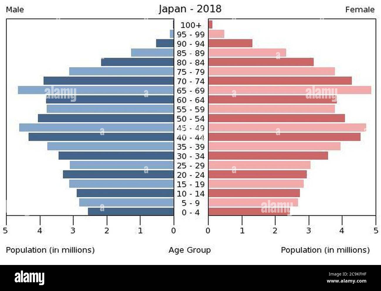 Japan population pyramid (2018). Stock Photo