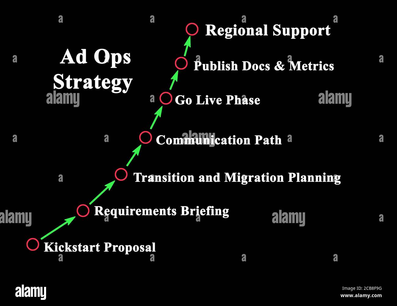 Components of Ad Ops Strategy Stock Photo - Alamy