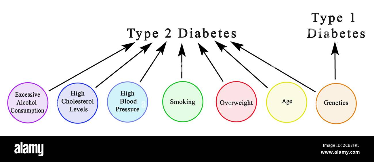 Causes of diabetes 1 and 2 Stock Photo