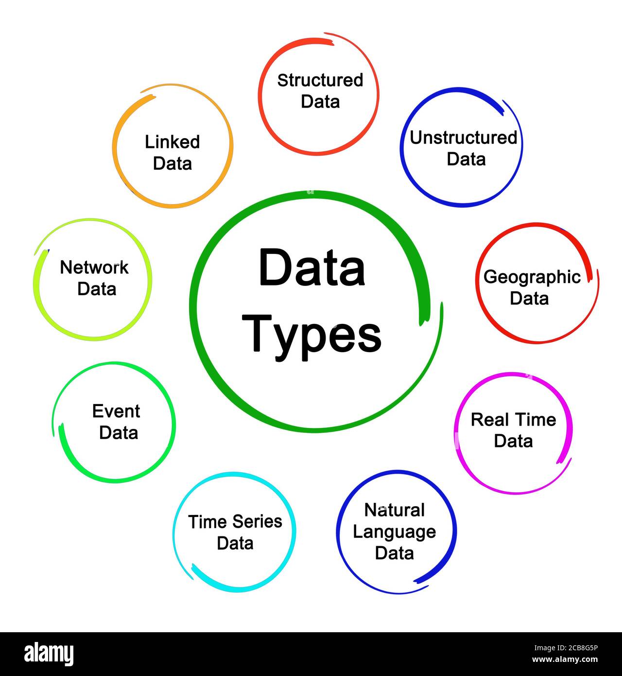 Nine Types of Data Stock Photo - Alamy