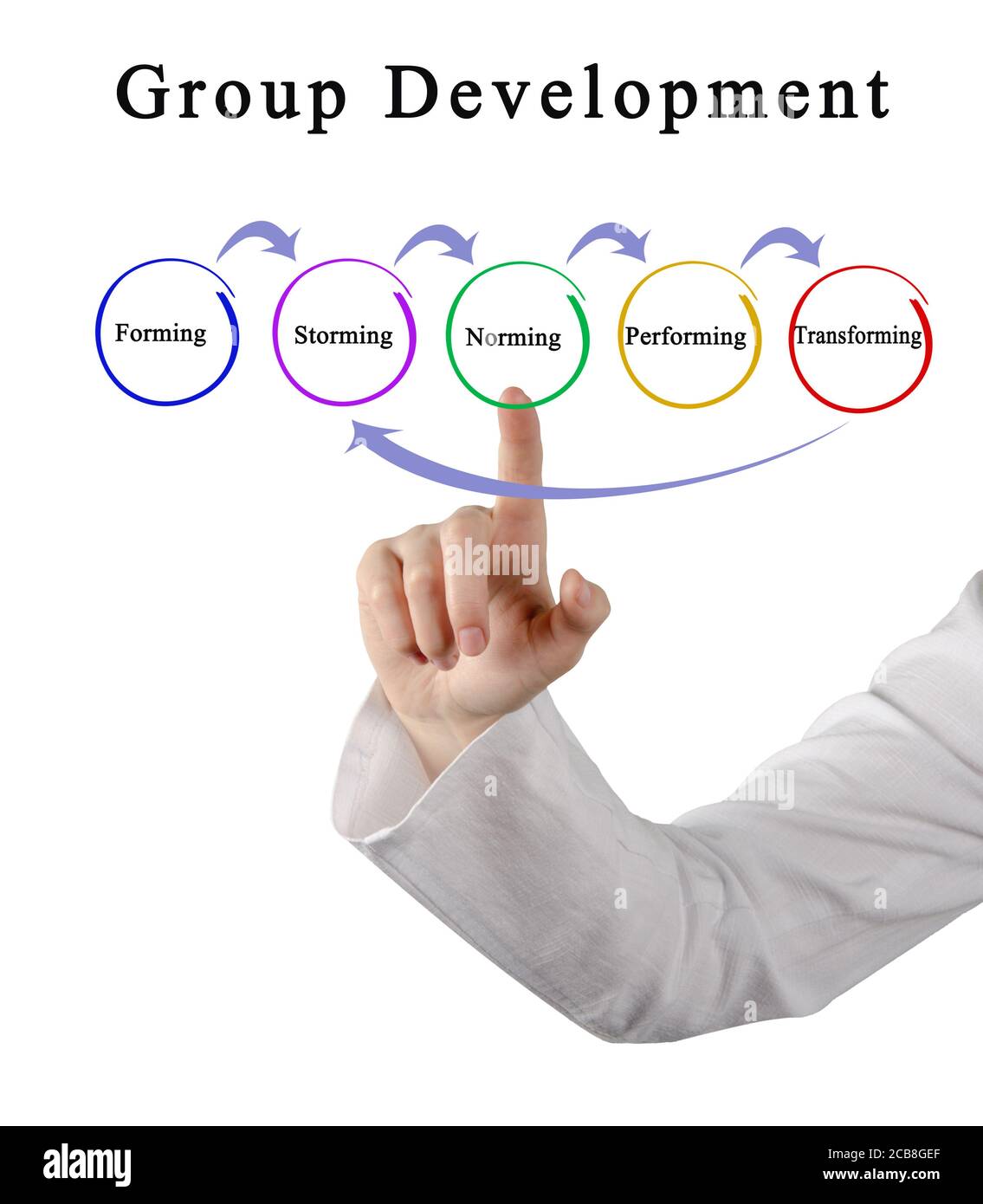 Components of Group Development Process Stock Photo Alamy