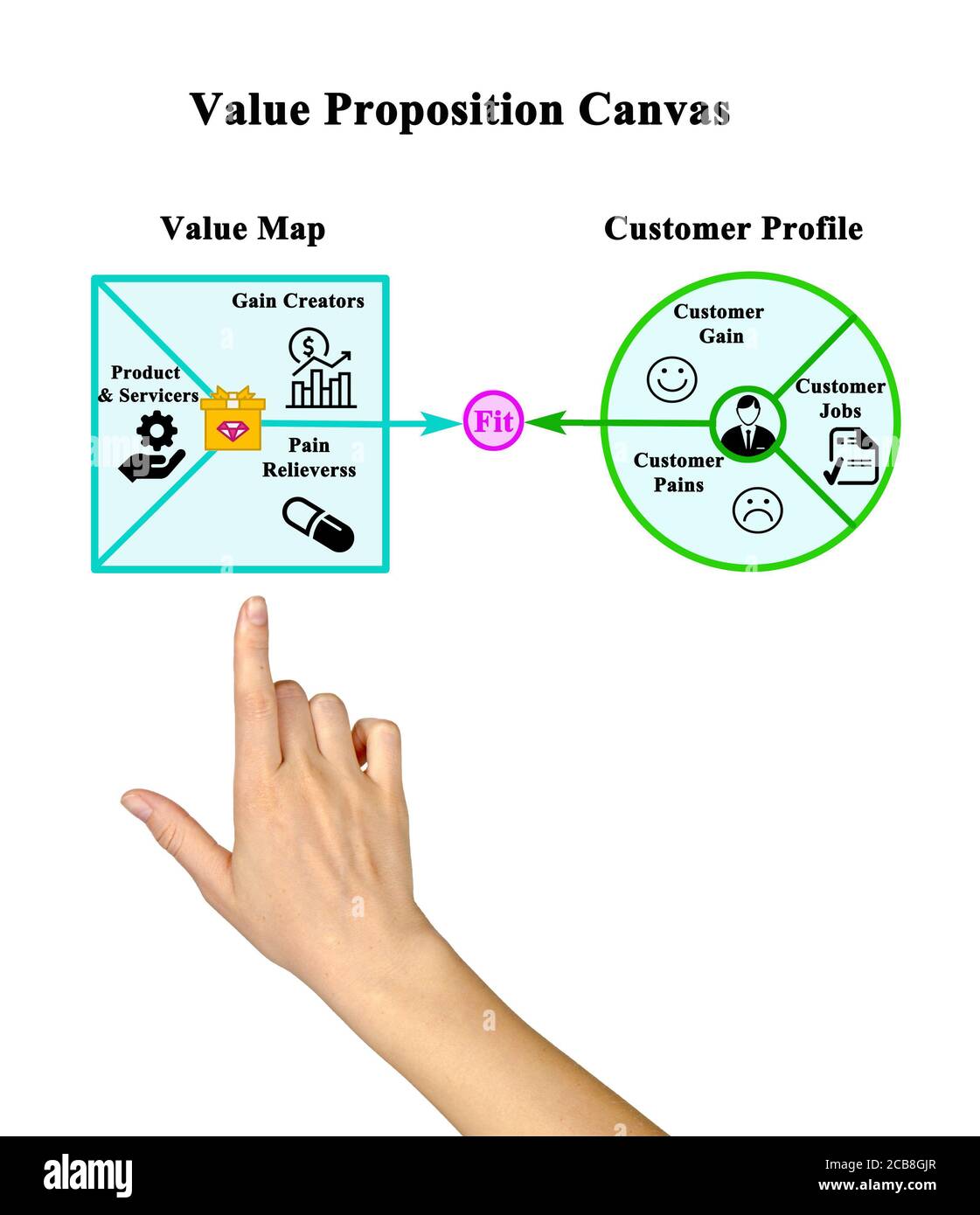 Value Proposition Product and Customer Stock Photo Alamy