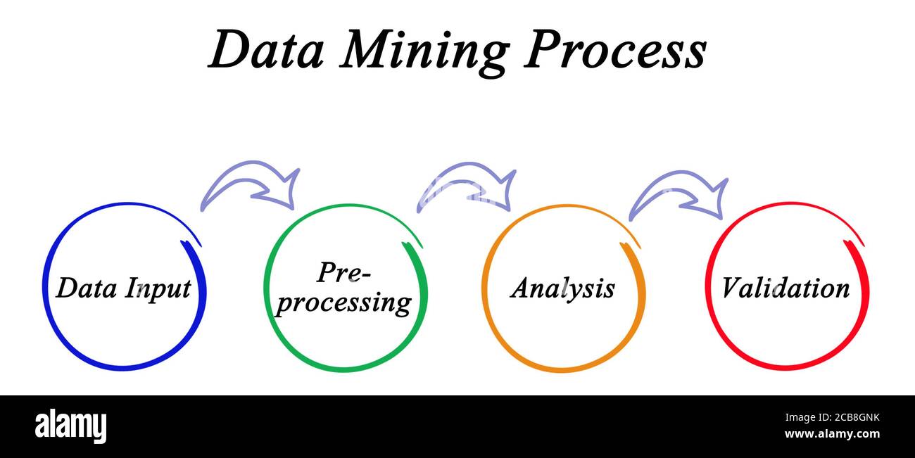 Four stages of data mining process stock photo alamy