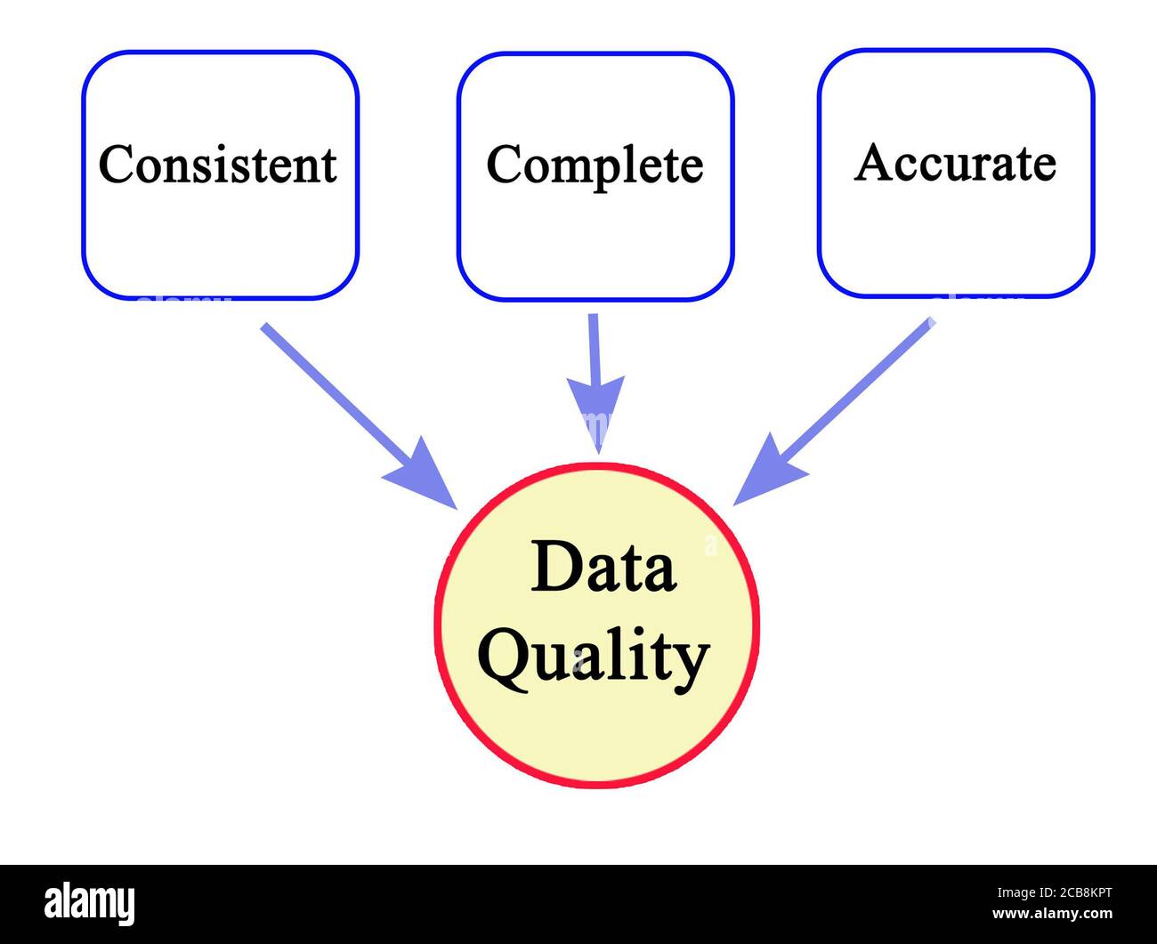 three-characteristics-of-data-quality-stock-photo-alamy