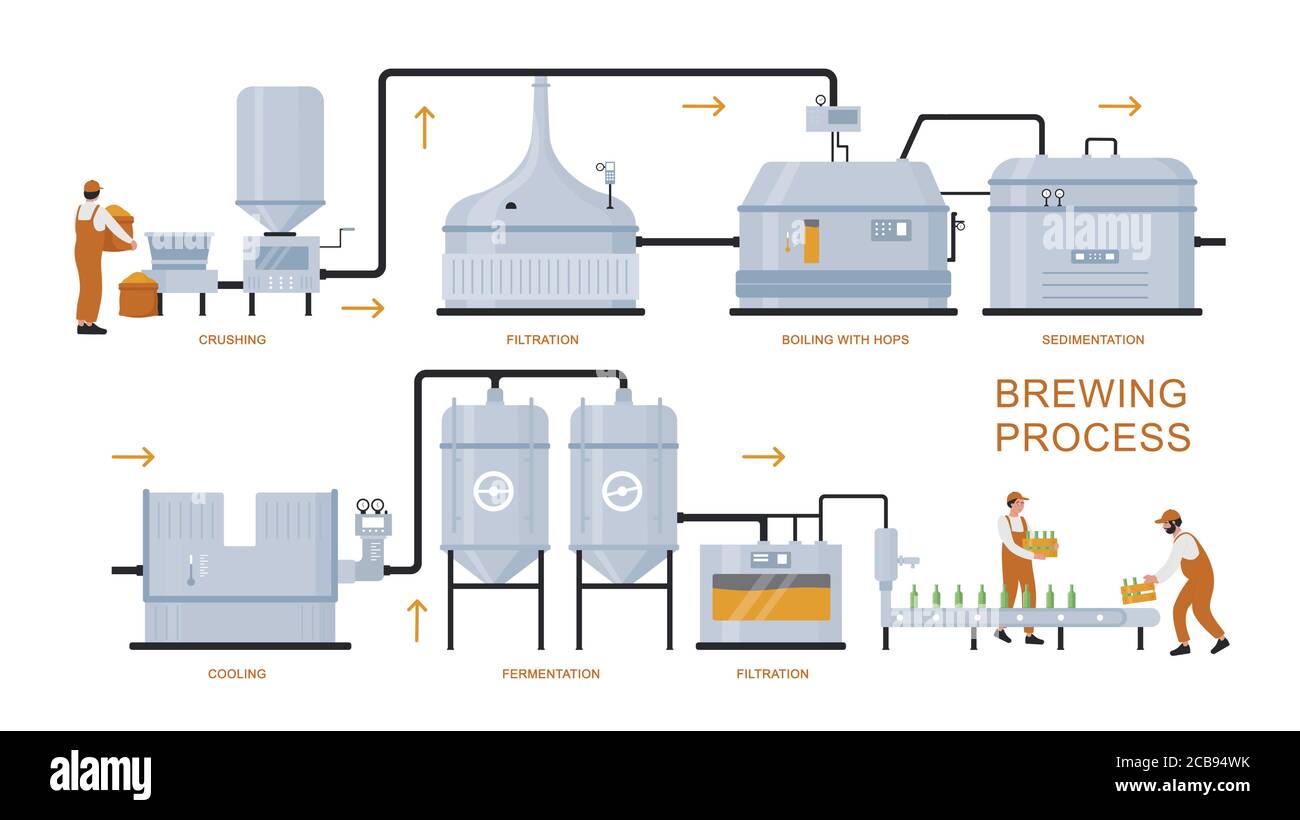 Beer brewing production process vector illustration. Cartoon flat infographic poster of brewery plant equipment for preparation, boiling, fermentation, filtration craft beer product isolated on white Stock Vector