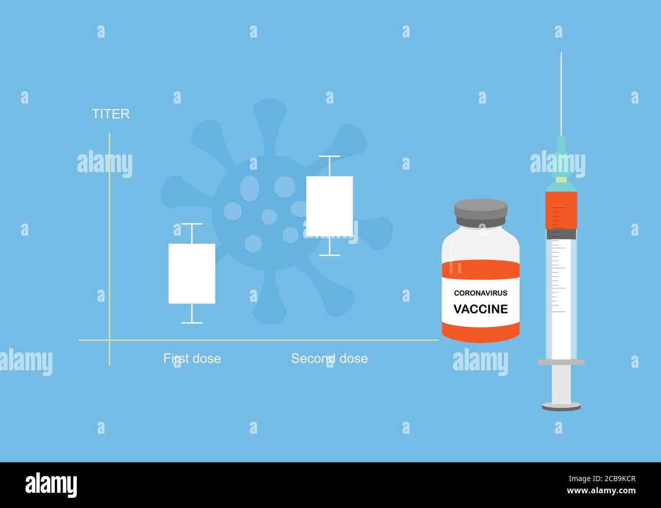 Concepts of coronavirus or covid-19 vaccine and antibody titer. Titer increasing after second injection. Illustration of syringe, vaccine bottle and g Stock Vector