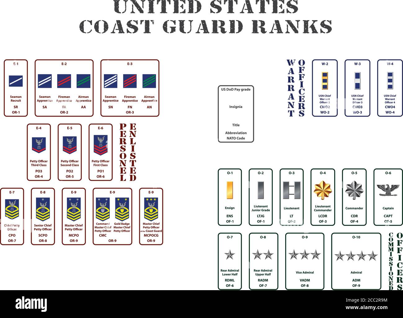 set of the ranks of the united states coast guard Stock Vector