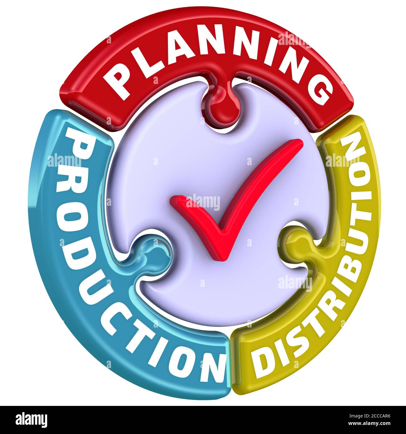 Planning, production, distribution. The words PLANNING, PRODUCTION