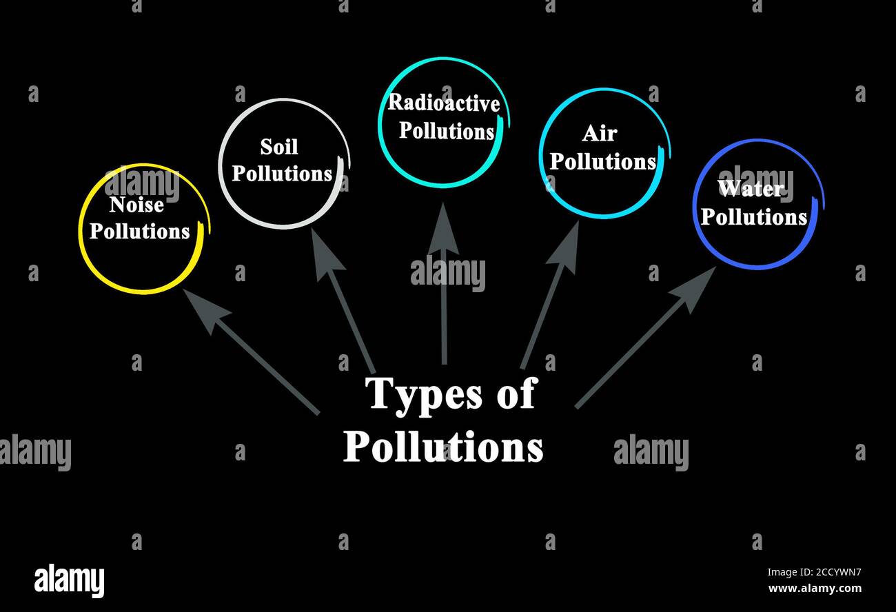 Five Types of Pollutions Stock Photo
