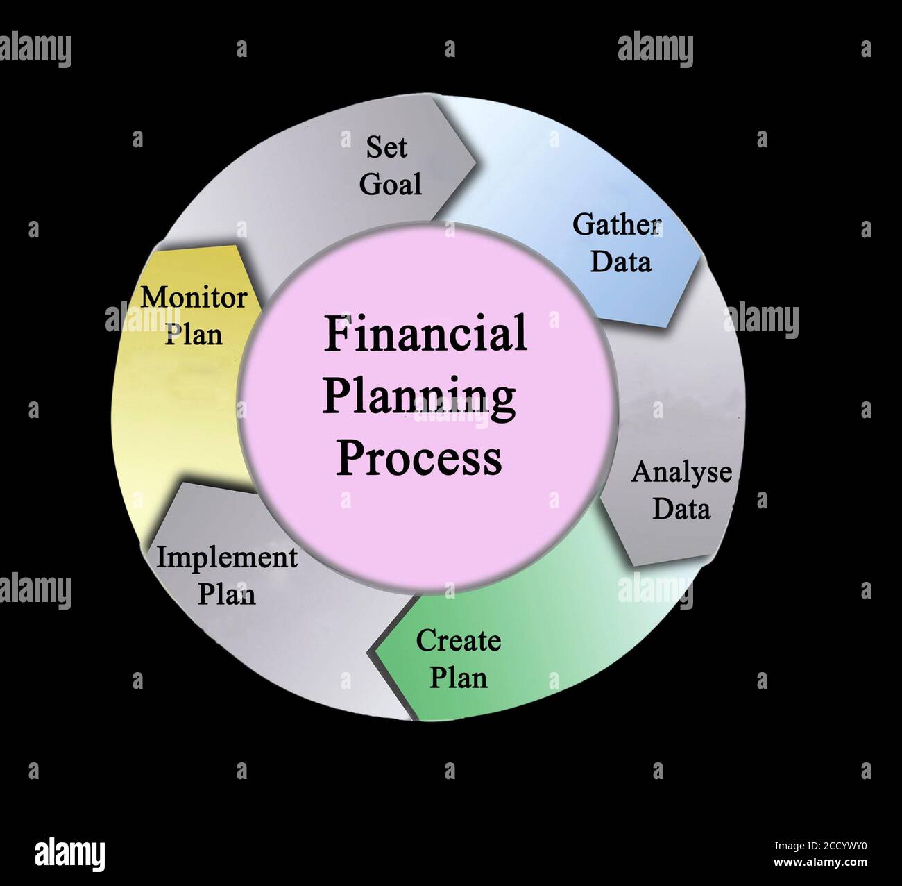 Components of Financial planning process Stock Photo - Alamy