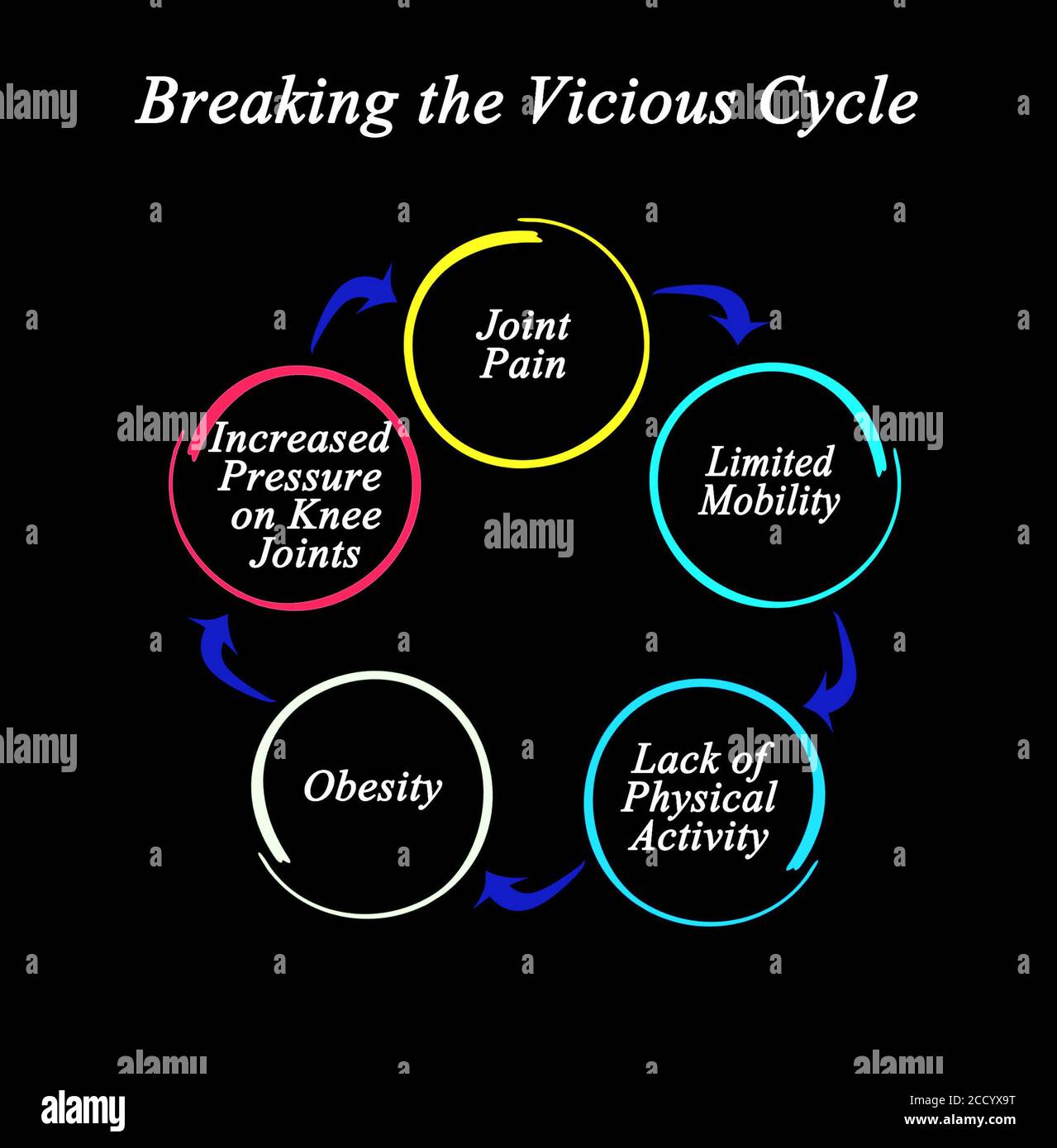 Vicious cycle