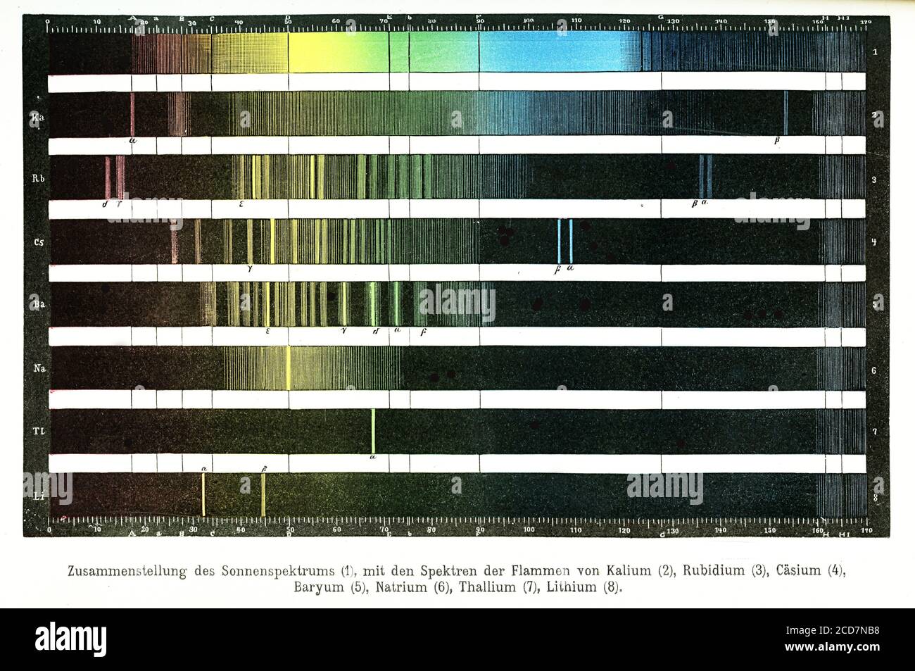Fraunhofer lines, set of spectral absorption dark lines in the optical spectrum of the Sun, detected by the German physicist Joseph von Fraunhofer Stock Photo