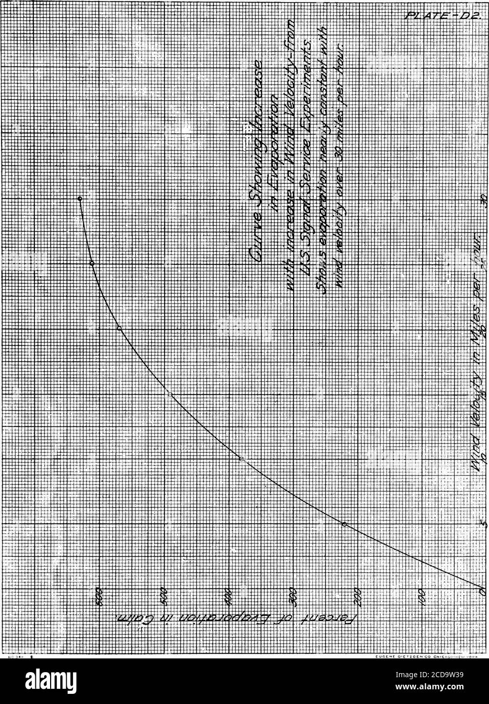 . The future water supply of San Francisco; a report to the Honorable the secretary of the interior and the Advisory board of engineers of the United States army . ervice on evaporation and wind velocity.These experiments were made with the air at atemperature of 84° and a relative humidity of50^r, by whirling Piches Hygrometers at vary-ing velocities on an arm 28 feet in length. Theevaporation was found to be 2.2 times as greatwith a velocity of 5 miles as in a calm, 3.8 timesat 10 miles, 4.9 times at 15 miles, 5.7 times at 20miles, 6.1 times at 25 miles and 6.3 times at 30miles an hour. Thes Stock Photo