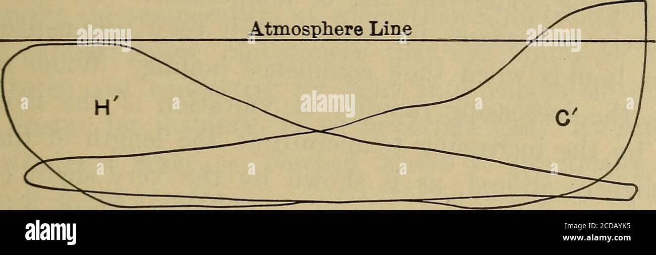 . The steam-engine and other heat-motors . Fig. 90. Atmosphere Line ...